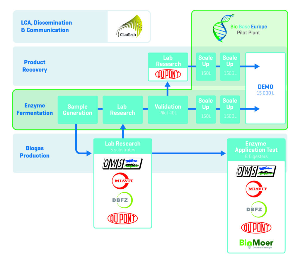 Bio Base Europe Pilot Plant in DEMETER