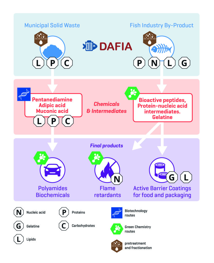 DAFIA Schematic Overview