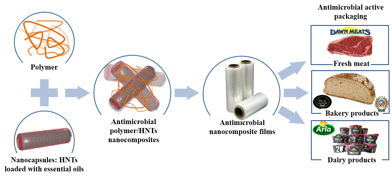 Antimicrobial activity. Active Packing Antimicrobial. Active Packaging. Packaging activities. Нанотехнологии еда упаковка.